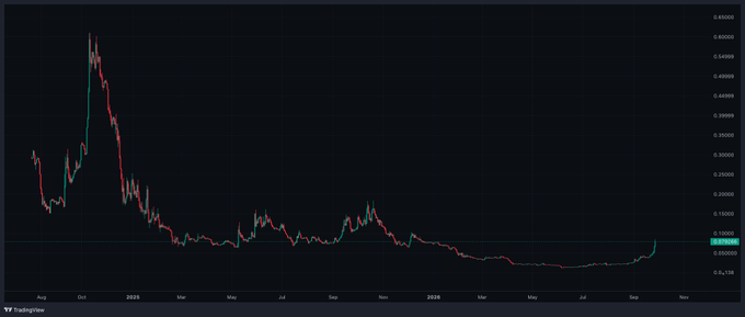 A TradingView candlestick chart showing a dramatic price decline from a peak of around 0.6500 down to approximately 0.04, with a current value of 0.047289 displayed.