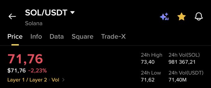 A screenshot from Binance displays the SOL/USDT (Solana) trading pair priced at $71.76, down 2.23% in the last 24 hours, with a 24h low of $71.62 and high of $73.40. This data supports the poster's bearish prediction of a continued price decline toward $66 and lower, as the current price hovers near the daily low.