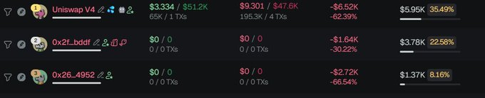 A cryptocurrency tracking interface displays entries including 'Uniswap V4' with $3.33/$51.2K, '0x21_bdd1' with $0, and '0x26.4952' with $0, showing various percentage changes and transaction volumes.