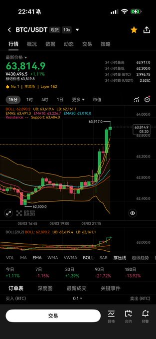 Mobile trading app screenshot showing BTC/USDT cryptocurrency chart at 63,814.9 with various technical indicators and timeframes.