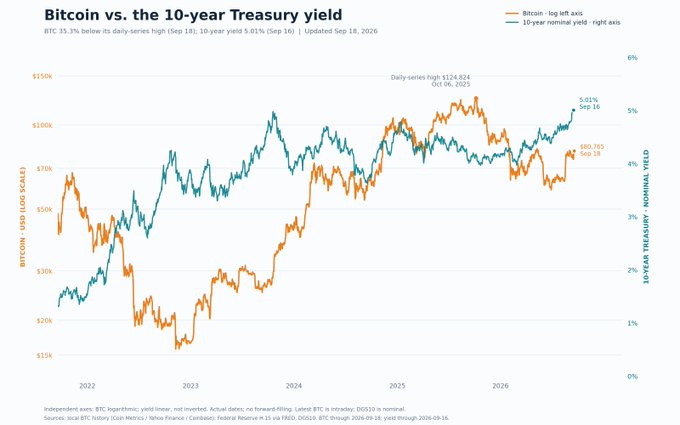 A line graph titled 'Bitcoin vs. the 10-year Treasury yield' compares Bitcoin's price (orange) against the 10-year Treasury yield (teal) from 2022 to 2026, updated September 18, 2026.