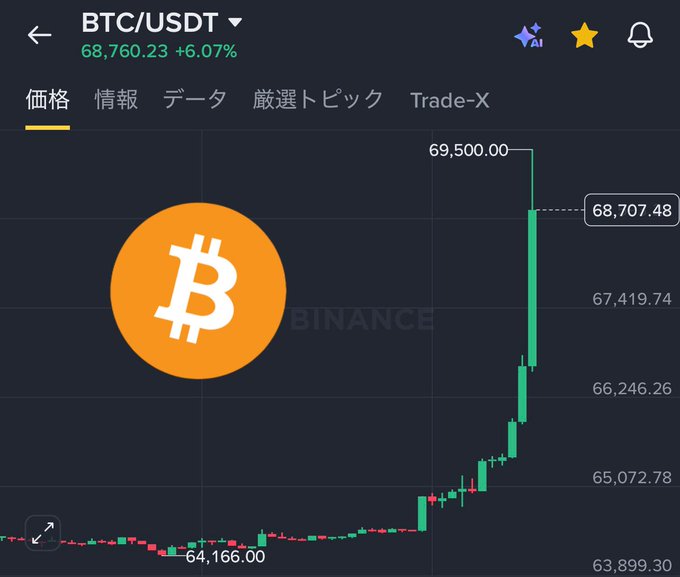 The Binance BTC/USDT trading chart shows Bitcoin surging to a high of $69,500, with the current price at $68,707.48, reflecting a notable 6.07% increase from around $64,166. This sharp upward price movement visualized on the chart aligns with the breaking news headline of Bitcoin reaching the $69,500 milestone.