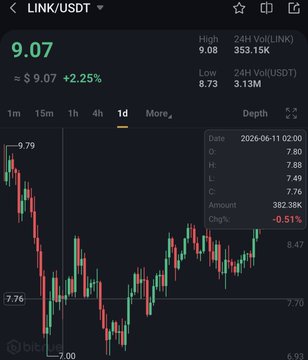 A LINK/USDT price chart on the Bitget exchange shows a recovery from $7.00 to $9.07, a 2.25% increase, with a visible uptrend over the daily timeframe. The chart's strong upward movement from the lows to the $9.07 high visually supports the claim of LINK's strong recovery, contrasting with the poor performance of other coins like XRP.