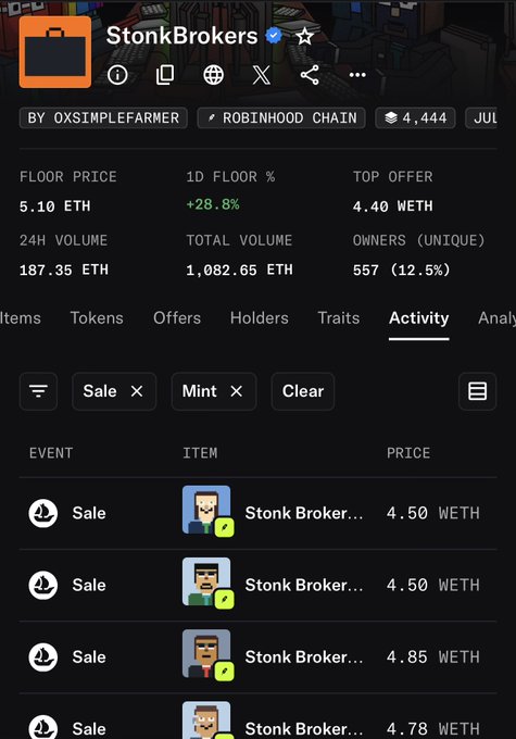 A StonkBrokers NFT collection page displays a floor price of 5.10 ETH with a +28.8% 1D floor increase, following recent sales ranging from 4.50 to 4.85 WETH, illustrating the post's narrative of the price retreating from a 5.9e peak back to 5.1e.
