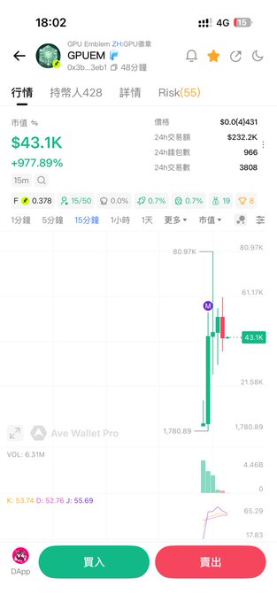 A cryptocurrency trading app screenshot showing the GPUEM token (GPU/ZH.GPU) with a market value of $43.1K and a +977.89% gain, displaying a candlestick chart with 24-hour trading volume of $232.2K.