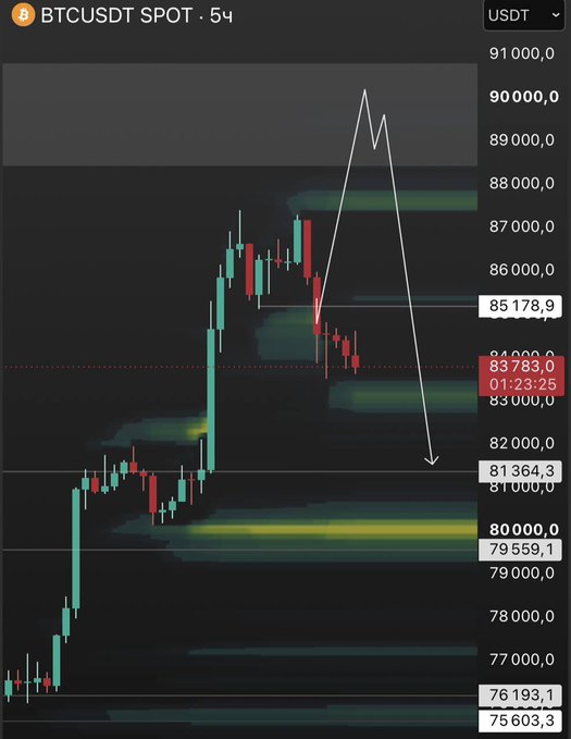 A BTCUSDT spot trading chart showing Bitcoin price with a white hand-drawn arrow indicating a predicted price drop from around 90,000 to 81,364.3.