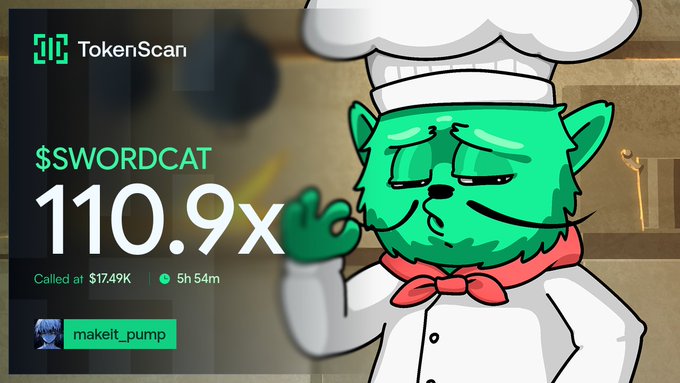A TokenScan graphic celebrates the $SWORDCAT token achieving a 110.9x return, called at $17.49K, with a cartoon green cat chef mascot and the address 'makeit_pump'.