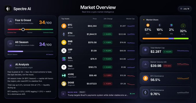 A dashboard titled "Market Overview" from Spectre AI displays real-time crypto intelligence with a Fear & Greed score of 34/100, an Alt Season index of 34/100, and top assets including BTC ($64,244), ETH ($1,844.51), BNB ($570.58), XRP ($1.09), SOL ($75.11), TAO ($193.73), HYPE ($59.48), and DOGE ($0.07223), alongside total market cap of $2.28T and BTC dominance at 56.5%.

The image showcases the type of market intelligence dashboard that Spectre AI's new Telegram tools provide to users, visualizing key metrics like sentiment indices, asset prices, and AI-generated analysis that beta testers are currently receiving ahead of next week's public launch.