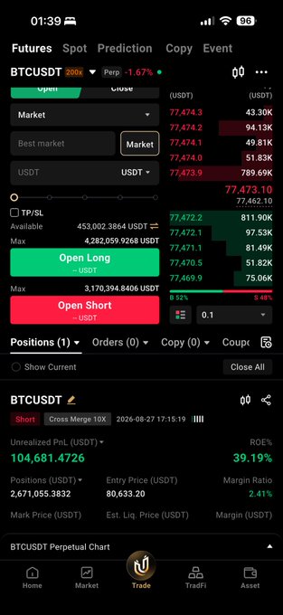 The image shows a Bitcoin perpetual futures trading interface on what appears to be a crypto exchange, displaying a long position on BTCUSDT with an entry price of 80,633.20, unrealized PnL of 104,681.4726 USDT, and ROE of 39.19%. This relates to the post's "4% spot move taking 25%" claim, illustrating how leveraged futures positions amplify spot price movements into significantly higher percentage returns (shown by the 39.19% ROE on what appears to be a leveraged long trade).