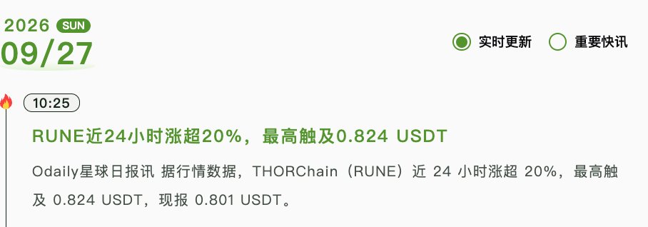 A news flash dated 09/27/2026 at 10:25 reports that THORChain (RUNE) surged over 20% in 24 hours, reaching a high of 0.824 USDT and currently trading at 0.801 USDT, despite ongoing controversy surrounding the protocol's service policies.