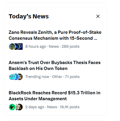 A 'Today's News' feed showing headlines including 'Zano Reveals Zenith, a Pure Proof-of-Stake Consensus Mechanism with 15-Second...' (8 hours ago, 289 posts), 'Ansem's Trust Over Buybacks Thesis Faces Backlash on His Own Token' (Trending now, 71 posts), and 'BlackRock Reaches Record $15.3 Trillion in Assets Under Management' (2 days ago, 19.1K posts).