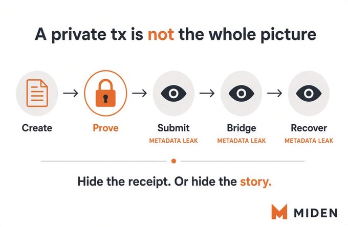A Miden infographic titled 'A private tx is not the whole picture' showing a transaction flow: Create → Prove → Submit → Bridge → Recover, with metadata leak warnings on the latter three steps, and the tagline 'Hide the receipt. Or hide the story.'
