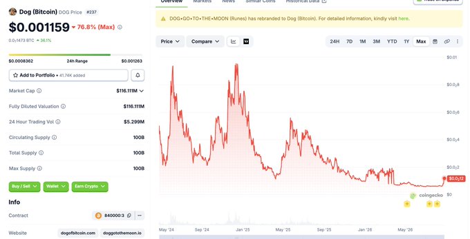 A CoinGecko price chart for Dog (Bitcoin) ($DOG) shows the token at $0.001159, down 76.8% from its peak, with a multi-year chart depicting a steep decline from highs near $0.01 in early 2025 to its current low levels by mid-2026. The image illustrates the prolonged price decline referenced in the post, visually reinforcing the author's point about consistently engaging with the $DOG community through seven months of downward price action.