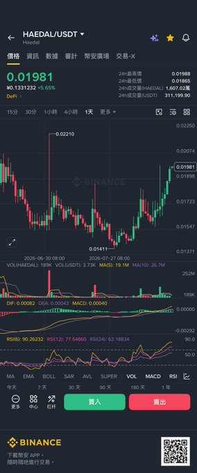 A Binance trading chart for HAEDAL/USDT shows the token priced at 0.01981 USDT with a 6.6% gain on a 1-day timeframe, illustrating the post's message about recently purchased tokens turning profitable. The chart displays price action ranging from a low of 0.01411 to a high of 0.02210, alongside MACD and RSI indicators, supporting the caption's emphasis on holding positions rather than frequently switching trades.