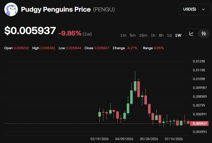 A financial chart showing the price of Pudgy Penguins (PENGU) at $0.005937, down 9.86% over one week, with a candlestick graph displaying price fluctuations from February to July 2026.