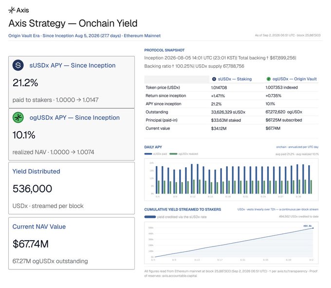 The Axis Strategy Onchain Yield dashboard displays key metrics including a 21.2% sUSDx APY since inception and a 10.1% ogUSDx APY, with 536,000 USDx streamed per block and a current NAV value of $677.4M. The visualization reinforces the post's claim about the strong 21.2% APY performance following the Origin Vault closure, while showing steady cumulative yield distribution to stakers over the 277-day period on Ethereum Mainnet.