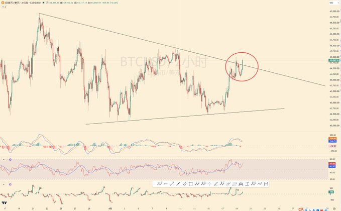 A BTC/USDT 2-hour candlestick chart showing price action within a descending channel pattern, with a red circle highlighting recent price movement and technical indicators below.