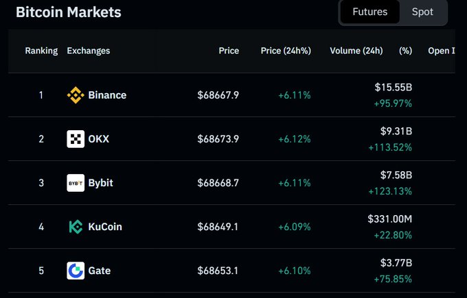 A 'Bitcoin Markets' table lists top exchanges including Binance, OKX, Bybit, KuCoin, and Gate, showing Bitcoin prices around $68,600-$68,700 and 24-hour volume figures.