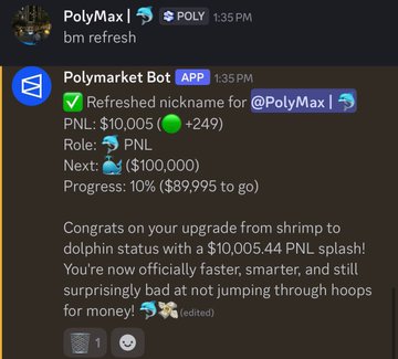 A Discord screenshot showing a Polymarket Bot message congratulating user @PolyMax on upgrading from shrimp to dolphin status with a $10,005.44 PNL splash, with progress toward a $100,000 whale tier.