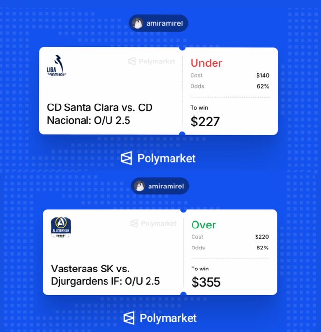 Polymarket betting slips posted by user 'amiramirel' showing a CD Santa Clara vs. CD Nacional O/U 2.5 bet on 'Under' ($140 cost, 62% odds, to win $227) and a Vasteraas SK vs. Djurgardens IF O/U 2.5 bet on 'Over' ($220 cost, 62% odds, to win $355).