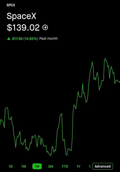 A Robinhood stock chart showing SpaceX (SPCX) at $139.02 with a green line indicating a $17.98 (14.85%) gain over the past month.