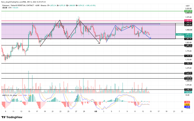 A TradingView chart of Ethereum (ETH/USDT) on Binance displays the 4-hour price action in a consolidation range between approximately $1,800 and $1,925, with the MACD and volume indicators below, corresponding to a held short position that has moved sideways without breaking out.