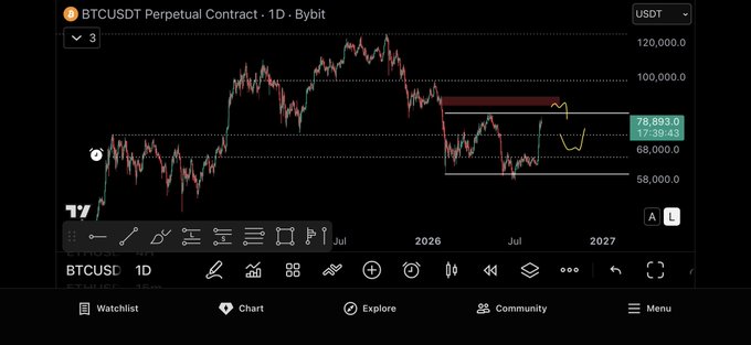 A 1D candlestick chart of the BTCUSDT Perpetual Contract on Bybit shows Bitcoin trading around $78,893 (down 17.39%) with notable price levels marked at $120k, $100k, $68k, and $58k, illustrating the macro context behind the post's discussion of potential position closures in the 86-90k region and dip buys in the 73-65k zone.
