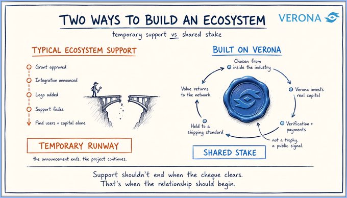 Verona infographic titled 'Two Ways to Build an Ecosystem' contrasting 'Temporary Runway' (typical ecosystem support) vs 'Shared Stake' (built on Verona).