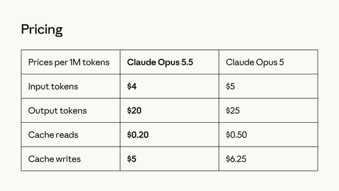 The image shows a pricing comparison table between Claude Opus 5.5 and Claude Opus 5, with Opus 5.5 priced at $4 per 1M input tokens, $20 per 1M output tokens, $0.20 cache reads, and $5 cache writes, while Opus 5 is slightly more expensive across all categories. This relates to the post's claim that Claude is cutting prices, as the table confirms Claude Opus 5.5's input price of $4 matches Grok 4.7 and undercuts the listed GPT-5.6 Sol pricing.