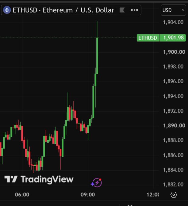 A TradingView candlestick chart for ETHUSD (Ethereum / U.S. Dollar) showing a recent price surge to approximately $1,901.98.
