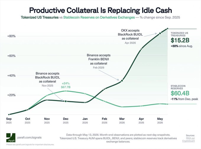 A chart titled "Productive Collateral Is Replacing Idle Cash" tracking tokenized US Treasuries vs. stablecoin reserves on derivatives exchanges, showing tokenized US Treasuries (including BUIDL, BENJI) growing to $15.2B (+88% since August) while stablecoin reserves declined to $60.4B (-11% from December peak), with annotations marking Binance accepting BlackRock BUIDL as collateral in November 2025, Franklin BENJI in February 2026, and OKX accepting BUIDL in April 2026—illustrating the shift from idle stablecoins to yield-bearing tokenized treasuries as productive onchain collateral.