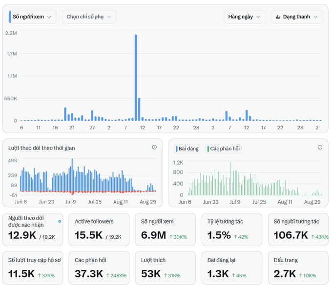 Vietnamese-language social media analytics dashboard displaying follower counts (12.9K), engagement rate (1.5%), and views (6.9M ↑30%) with daily chart breakdowns.