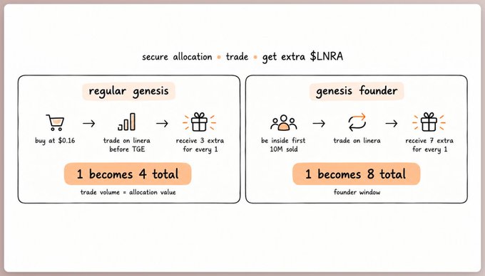 An infographic explaining a crypto/token allocation scheme for '$LNRA' comparing 'regular genesis' (1 becomes 4) and 'genesis founder' (1 becomes 8) options.