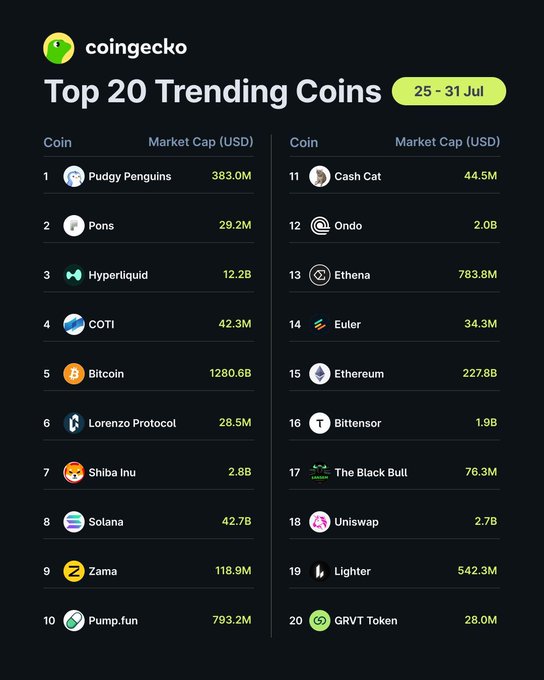 CoinGecko's "Top 20 Trending Coins" list for 25-31 July, led by Pudgy Penguins ($383M), Pons ($29.2M), and Hyperliquid ($12.2B) market caps.