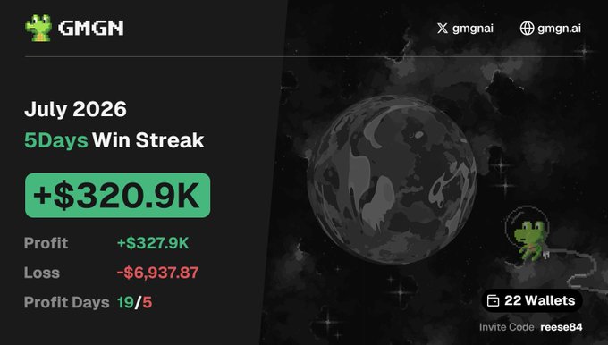 The image shows a GMGN dashboard highlighting a "+$320.9K" win streak with a 5-day run in July 2026, reporting $327.9K in profit against $6,937.87 in losses across 19 of 5 profit days and 22 wallets (invite code: reese84). It visually reinforces the post's claim of a record-breaking month on-chain, where the user broke down July gains across various networks (Robinhood, Solana, Ethereum, Base, BNB) despite general negative crypto sentiment.
