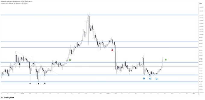 A long-term candlestick chart for Coinbase (COIN) showing price levels and trendlines from 2025 to 2027.
