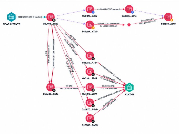 A blockchain transaction flow diagram showing transfers of 3,665.021 BGC_USD from 'NEAR INTENTS' through multiple intermediary wallet addresses (0x09fd...ad37, 0xed85...6bfc, etc.) ultimately flowing to 'KUCOIN'.