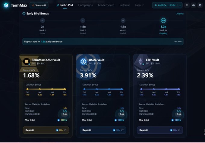 Screenshot of the TermMax DeFi platform showing 'Early Bird Bonus' tiers and three vaults: XAUt Vault (1.68% APY), USDC Vault (3.91% APY), and ETH Vault (2.39% APY).