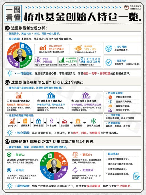 The image is a Chinese-language infographic titled "一图看懂 桥水基金创始人持仓一览" (A Picture to Understand Bridgewater Fund Founder's Holdings at a Glance), summarizing Ray Dalio's latest views on U.S. debt, interest rates, and monetary credit risks, noting CBO projections of a ~$1.9 trillion fiscal deficit and over $1 trillion in net interest expenses for fiscal year 2026. It complements the post by visually reinforcing Dalio's warning that the real concern isn't an imminent collapse but a self-reinforcing cycle of rising U.S. debt, interest rates, and currency credit risk.