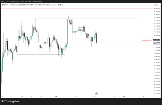 TradingView 4-hour candlestick chart of BTCUSDT on Binance showing a 3-monthly opening (3 Monthly Open) level around $78,216.84, with price action near $79,323.75.