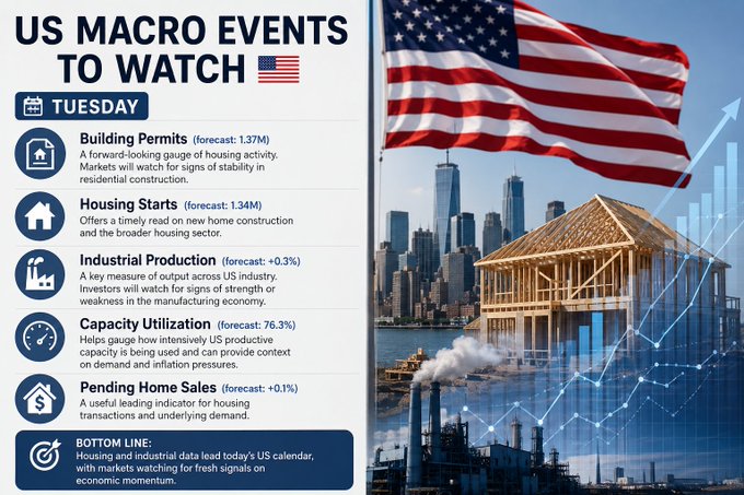 An infographic titled "US MACRO EVENTS TO WATCH" displays a Tuesday economic calendar featuring Building Permits (forecast: 1.37M), Housing Starts (forecast: 1.34M), Industrial Production (forecast: +0.3%), Capacity Utilization (forecast: 76.3%), and Pending Home Sales (forecast: +0.1%), set against a backdrop of an American flag, a city skyline, a house under construction, and rising chart graphics. The image directly ties to the "Events to watch today" post by highlighting the key US housing and industrial data releases that traders and investors should monitor for signals on economic momentum.