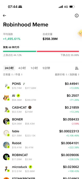 A mobile screenshot of a cryptocurrency trading app showing 'Robinhood Meme' token statistics with +1,495.61% gains, $358.39M volume, and a list of meme coins including PONS, AI, CASHCAT, BONER, fable, Rabbit, ROBINCAT, microduck, and STONKBROKER.