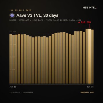 A bar chart titled "Aave V3 TVL, 30 days" shows total value locked (TVL) trending upward to $13.78B as of July 16, visually reinforcing the post's claim of a 10.6% seven-day climb to $13.60B and positioning Aave V3 among the week's top-performing lending protocols per DefiLlama data.