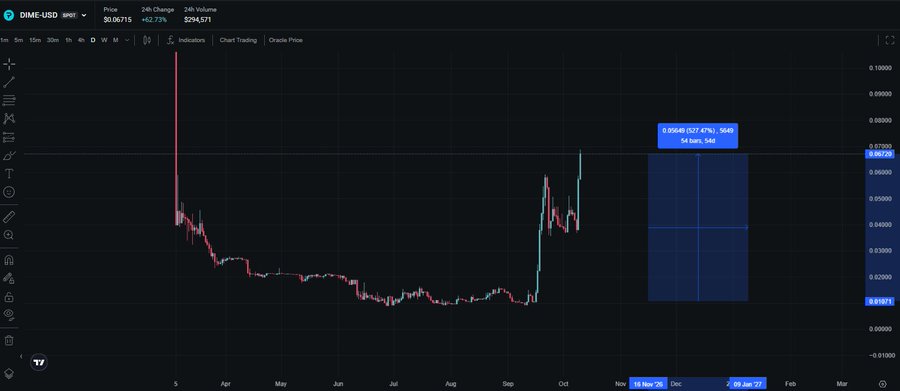 A cryptocurrency trading chart displays the DIME/USD pair with a 24-hour change of +62.73% and a 24-hour volume of $294,571, showing recent price recovery.
