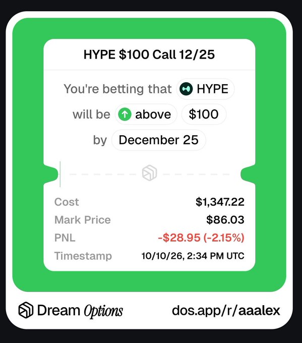 A Dream Options trading card showing a HYPE $100 Call option expiring 12/25, with details showing Cost $1,347.22, Mark Price $86.03, and PNL of -$28.95 (-2.15%).