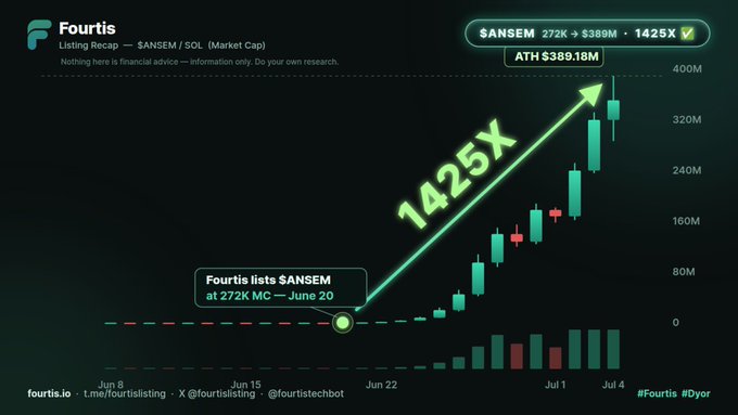 A candlestick chart showing $ANSEM's market cap on SOL surging from $272K at listing on June 20 to an all-time high of $389.18M, representing a 1,425X gain.