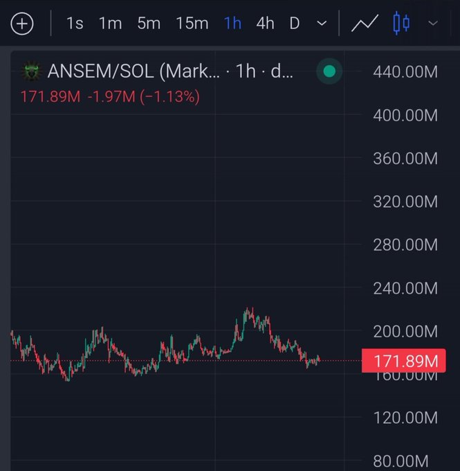 A cryptocurrency price chart for the ANSEM/SOL pair on a trading platform, showing a 1-hour timeframe with the current price at 171.89M, down 1.13%.