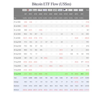A table titled "Bitcoin ETF Flow (US$m)" displays daily net inflows and outflows for various spot Bitcoin ETFs including IBIT, FBTC, BITB, ARKB, BTCO, EZBC, BRRR, HODL, BTCW, and BTC, showing that on August 13, 2024, the IBIT fund recorded an outflow of $131.1M, aligning with the reported $131.1M total net outflow for Bitcoin spot ETFs on that date.