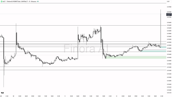 A TradingView candlestick chart of AGT/USDT Perpetual Contract on Binance shows a sharp upward spike in price to approximately 0.0178, well above the recent trading range between roughly 0.0420-0.0540 (likely representing a pump), accompanied by a vertical volume bar indicating the +14% surge mentioned in the post, illustrating an overbought and extremely extended price action.