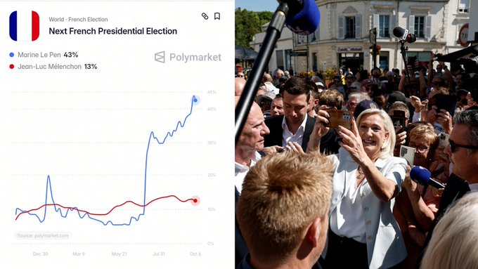 A Polymarket chart titled "World - French Election: Next French Presidential Election" shows Marine Le Pen leading with 43% versus Jean-Luc Mélenchon at 13%, alongside a photo of Le Pen taking selfies with supporters. The image visualizes the prediction that Trump ally Le Pen is surging past the leftist Mélenchon, illustrating the post's claim about right-wing populists gaining ground globally.